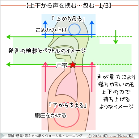 上下から声を挟む・包む1