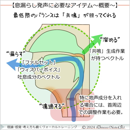 息漏らし発声に必要なアイテム