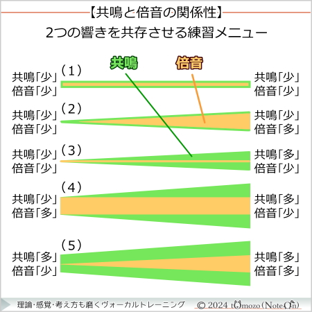 【共鳴と倍音の共存練習】