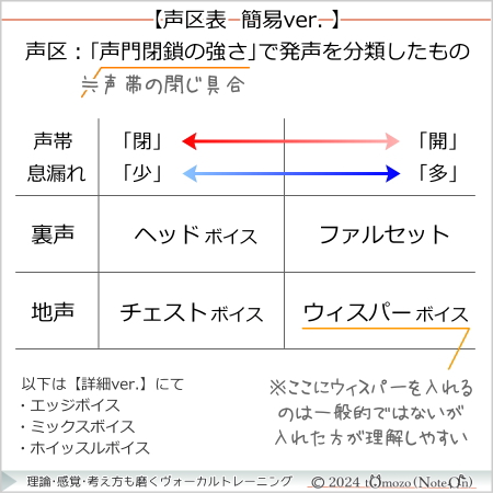 【声区表 詳細ver.】