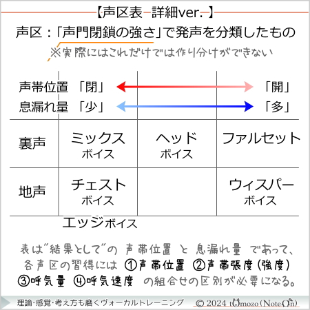 【声区表 詳細ver.】