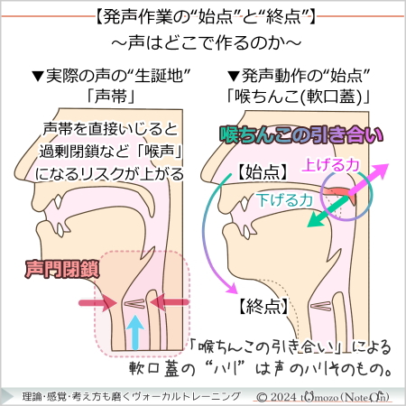 【発声作業の“始点”と“終点”】