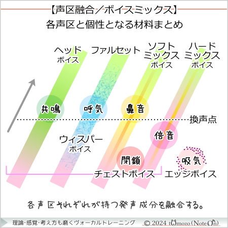 【声区融合：各成分まとめ】