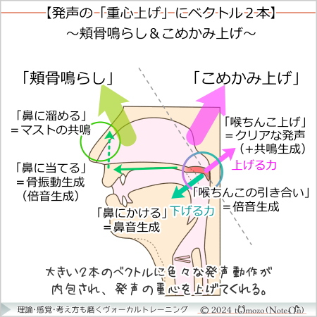 【発声の「重心上げ」にベクトル2本】