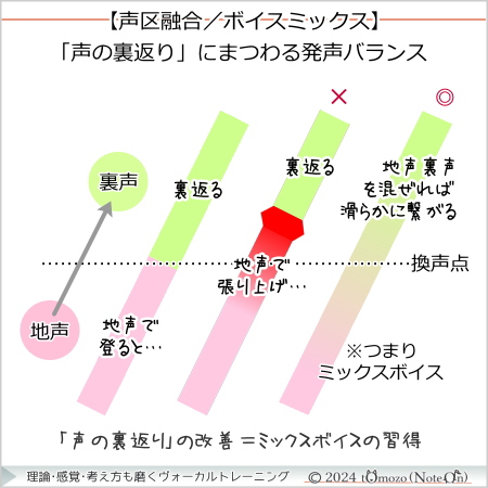 【声の裏返りにまつわる発声バランス】