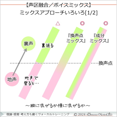 【換声点ミックス・声区ミックス】