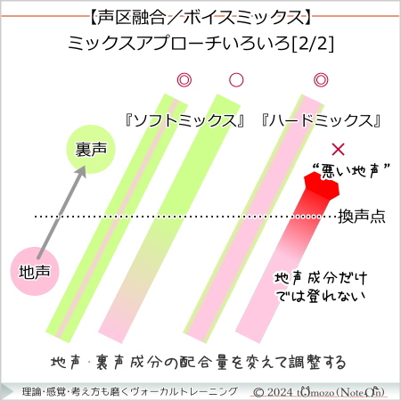 【ソフトミックス・ハードミックス】