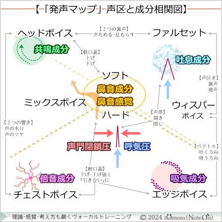 【「発声マップ」声区と成分相関図】