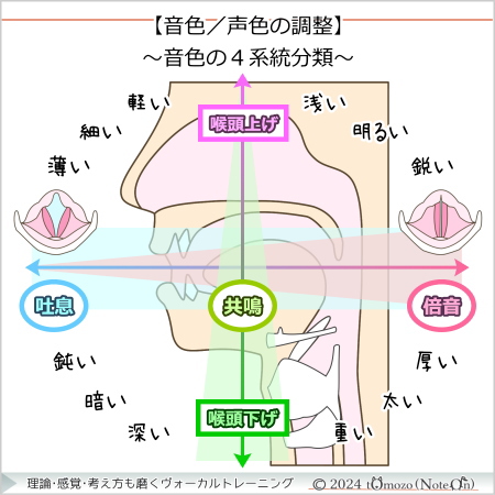 【音色の4系統分類】
