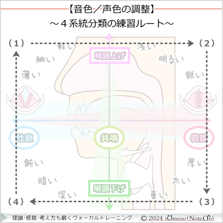 【音色の4系統分類の練習ルート】