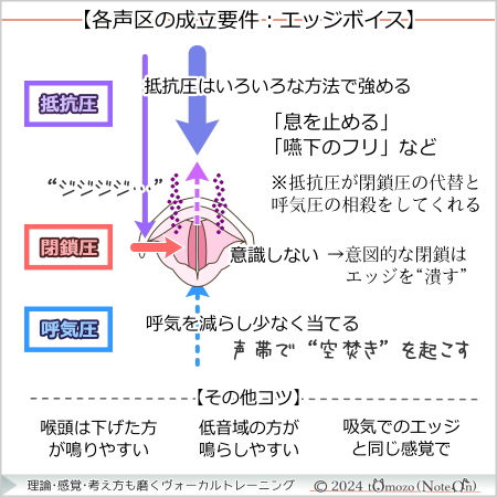【エッジボイスの成立条件】