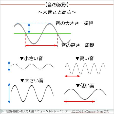 【音の波形:高い/大きい】