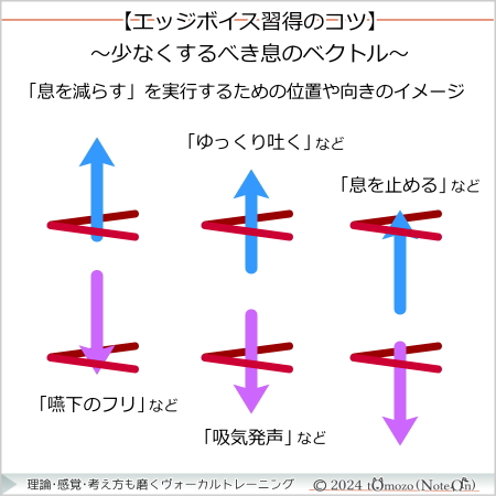 【エッジボイスのための息のベクトル】